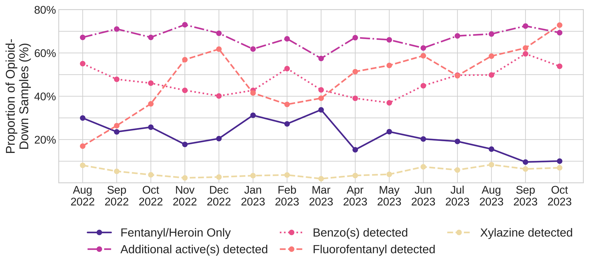 Figure 3. The percentage of expected opioid-down samples checked between August 2022 and October 2023 that only contained fentanyl/heroin actives (solid dark blue), opioid-down samples with an additional active detected (dot-dashed purple), opioid-down samples that contained a benzodiazepine-related drug (dotted magenta), opioid-down samples that contained fluorofentanyl (dashed salmon), and opioid-down samples that contained xylazine (dashed yellow).