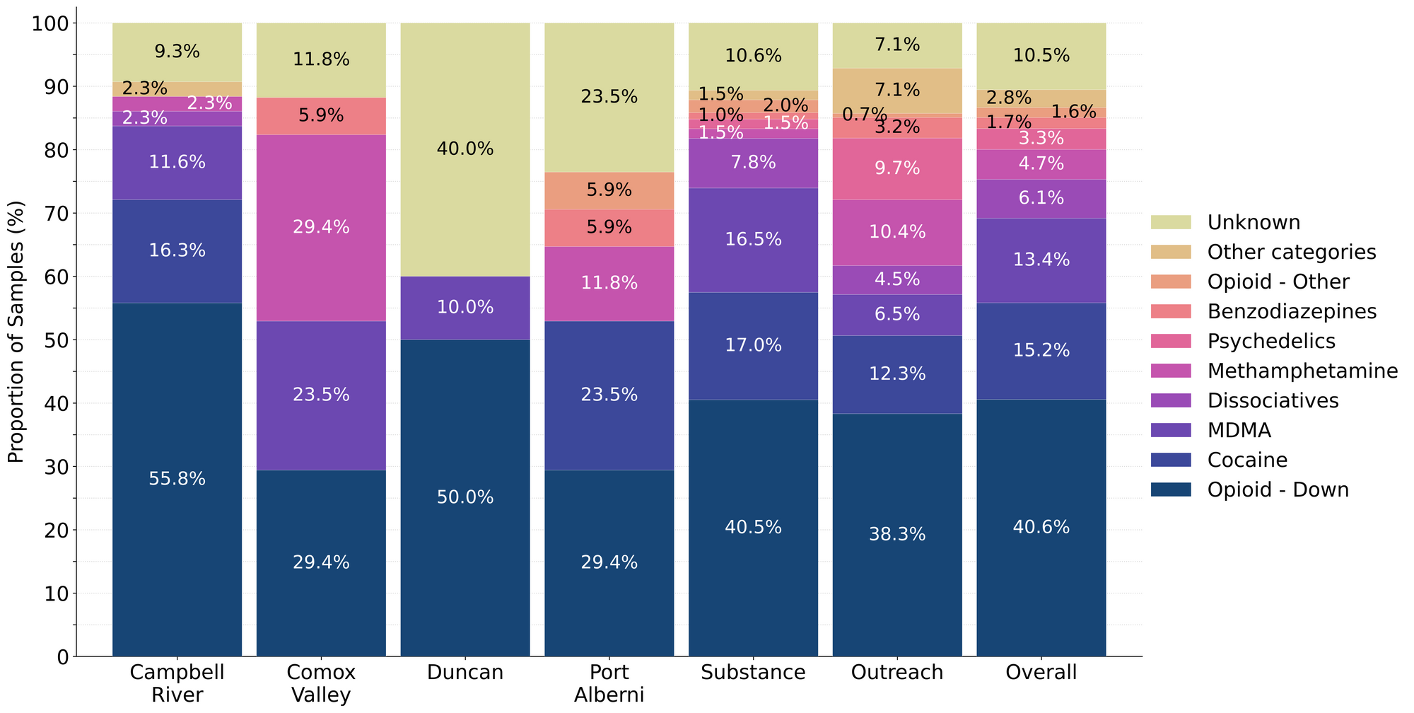 Figure 1. Prevalence of drug classes checked during October split by sample collection/method. Bars are stacked by the percentage of samples in each drug class, with the individual sample counts overlaid.