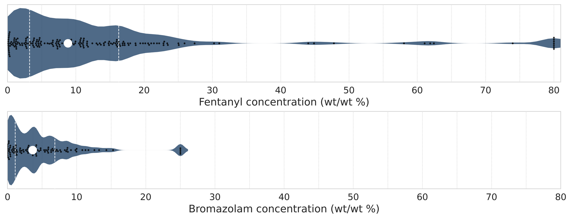 Figure 4. Violin plots of fentanyl (top panel), fluorofentanyl, (middle panel), and bromazolam (bottom) positive samples quantified during October across all collection locations/methods.