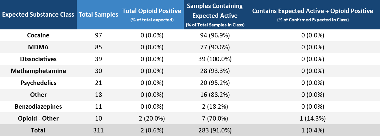 Table 3. Overview of unexpected opioid detections in non-opioid-down samples in October.