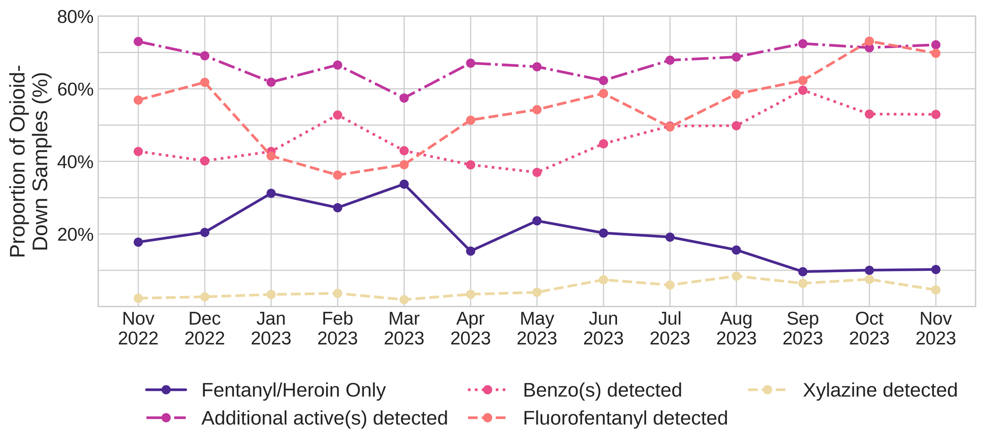 Figure 3. The percentage of expected opioid-down samples checked between November 2022 and November 2023 that only contained fentanyl/heroin actives (solid dark blue), opioid-down samples with an additional active detected (dot-dashed purple), opioid-down samples that contained a benzodiazepine-related drug (dotted magenta), opioid-down samples that contained fluorofentanyl (dashed salmon), and opioid-down samples that contained xylazine (dashed yellow).