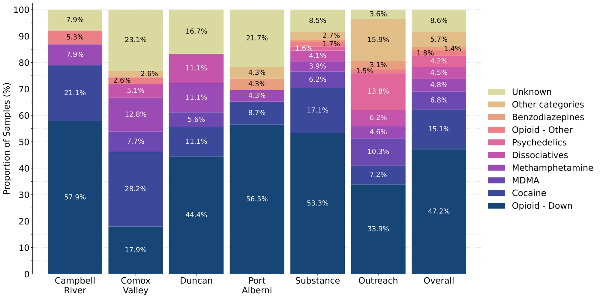 Figure 1. Prevalence of drug classes checked during November split by sample collection/method. Bars are stacked by the percentage of samples in each drug class, with the individual percentages overlaid. Drug classes which represent less than 1% of a given location’s total do not have their percent overlaid onto the bar.
