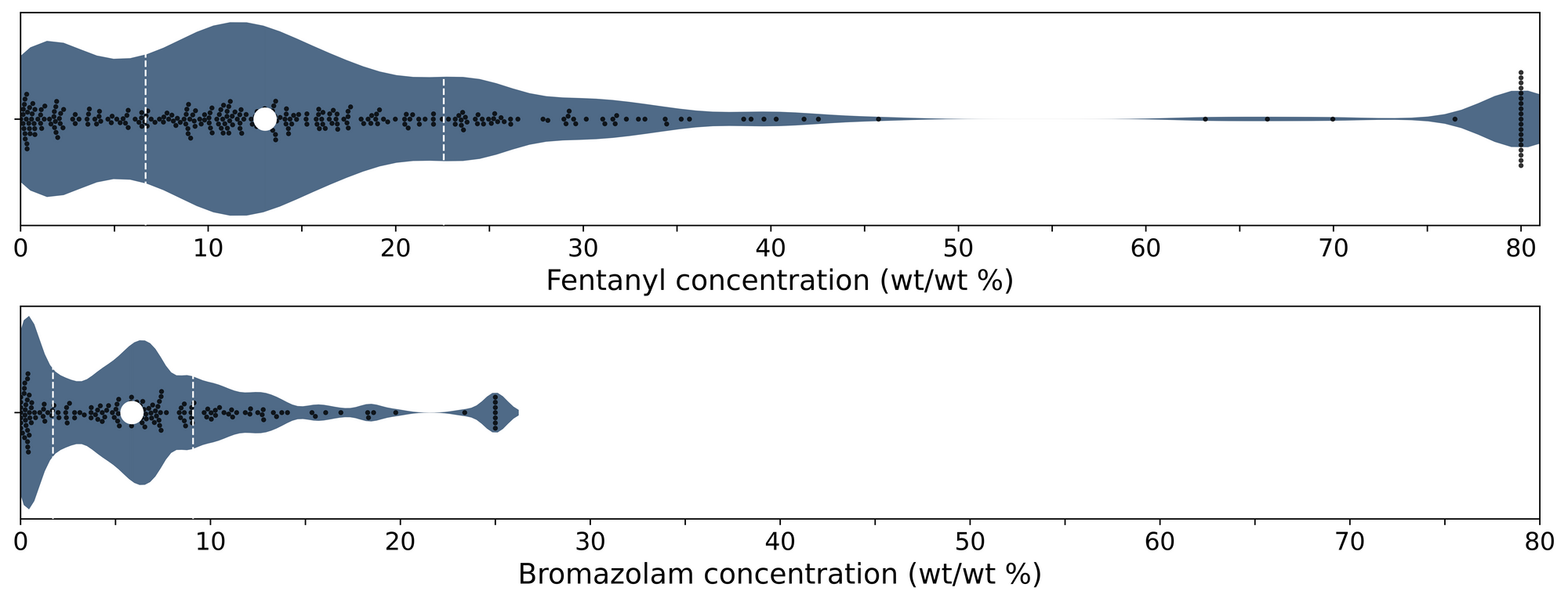 Figure 4. Violin plots of fentanyl (top panel), fluorofentanyl, (middle panel), and bromazolam (bottom) positive samples quantified during November across all collection locations/methods. 