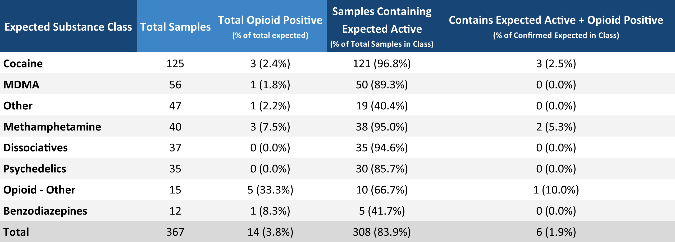 Table 3. Overview of unexpected opioid detections in non-opioid-down samples in November.