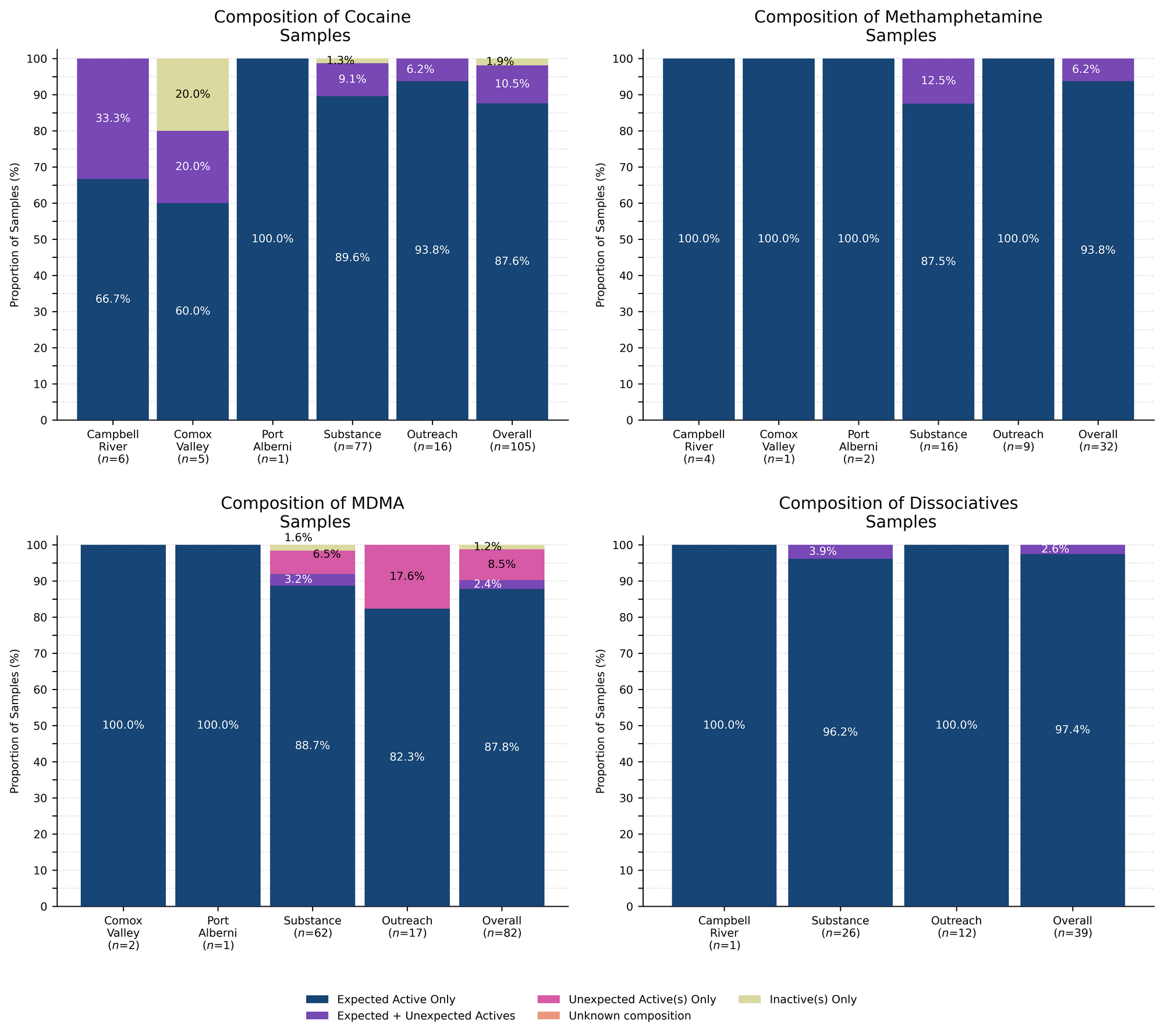 Figure 2. Compositional breakdown by drug class and sample collection location/method. Bars are stacked by the percentage of samples in each category, with the relative proportions overlaid. Proportions less than 1% are not overlaid for clarity. “Dark Blue” groups samples that were *as expected* with no other notable compounds detected, “Purple” groups samples that contained the expected drug and contained other unexpected active(s), “Magenta” groups samples that did not contain the expected active but did contain unexpected active(s), Salmon groups samples where we were unable to determine the composition (e.g. scenarios where we do not have appropriate reference spectra), and Lime displays samples where no active compounds were detected