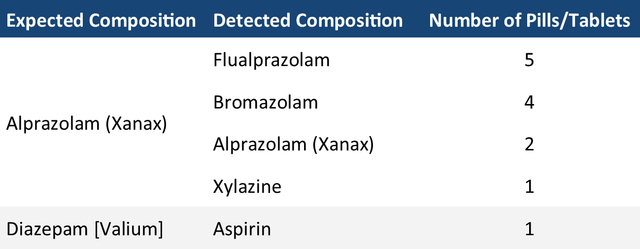 Table 2. The composition of benzodiazepine pressed pills checked in December. “Expected Composition” describes the benzo expected/reported by the service user, while “Detected Composition” describes the contents we found through the drug check. “Undifferentiated benzodiazepine” refers to samples where the benzo strip test was positive but no benzos were identified with our other instruments. These “undifferentiated” samples either contain a benzo at very low concentrations and/or novel benzos that are not in our targeted method for the mass spectrometer.