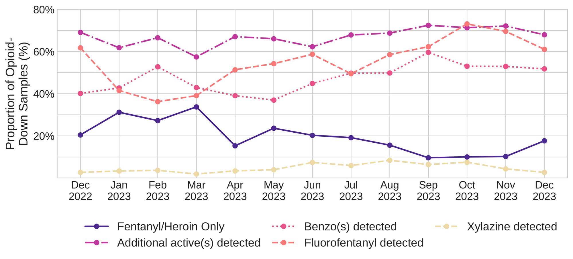 Figure 3. The percentage of expected opioid-down samples checked between December 2022 and December 2023 that only contained fentanyl/heroin actives (solid dark purple), opioid-down samples with an additional active detected (dot-dashed light purple), opioid-down samples that contained a benzodiazepine-related drug (dotted magenta), opioid-down samples that contained fluorofentanyl (dashed salmon), and opioid-down samples that contained xylazine (dashed yellow).