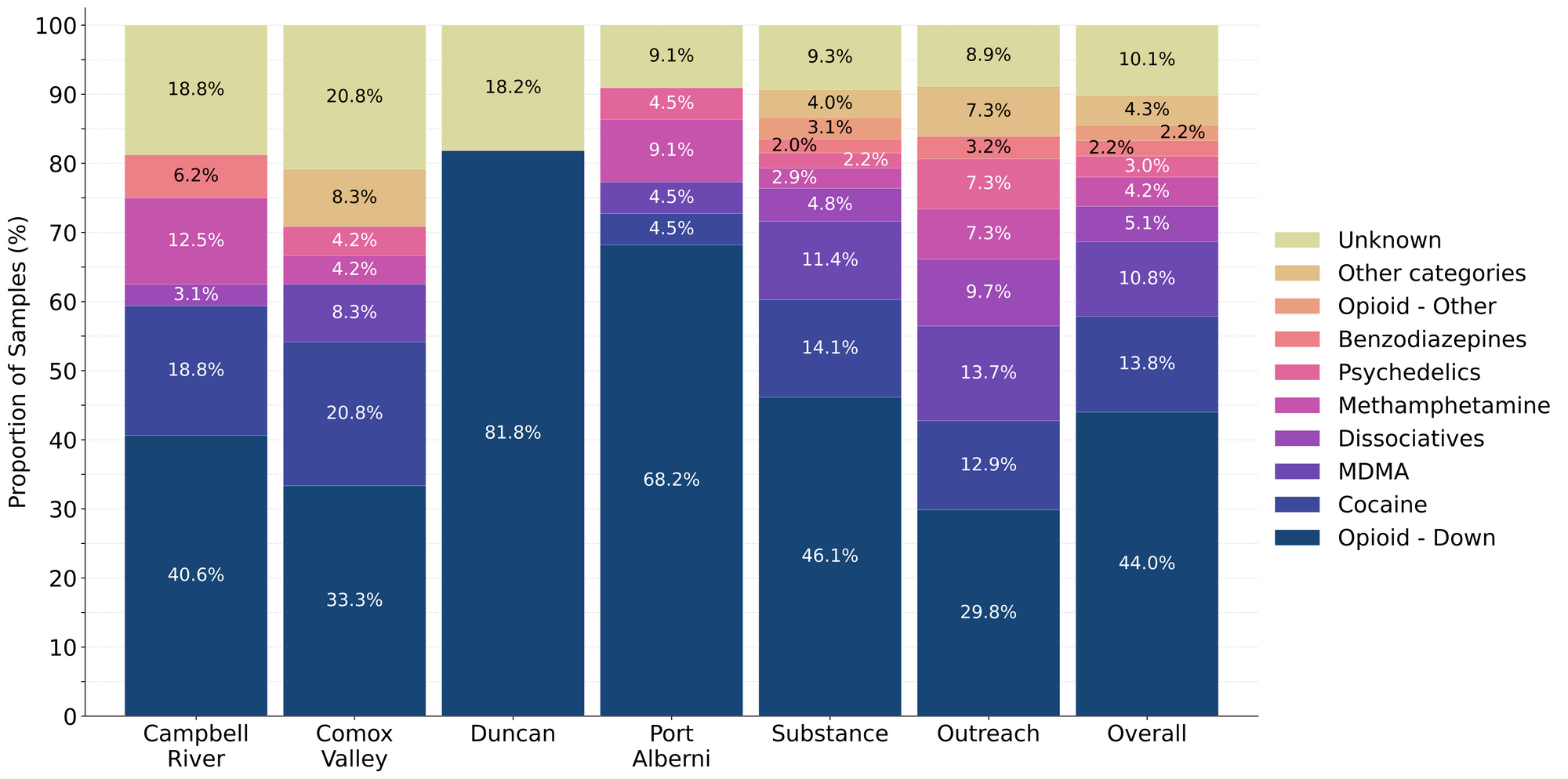Figure 1. Prevalence of drug classes checked during December split by sample collection/method. Bars are stacked by the percentage of samples in each drug class, with the individual percentages overlaid. Drug classes which represent less than 1% of a given location’s total do not have their percent overlaid onto the bar.