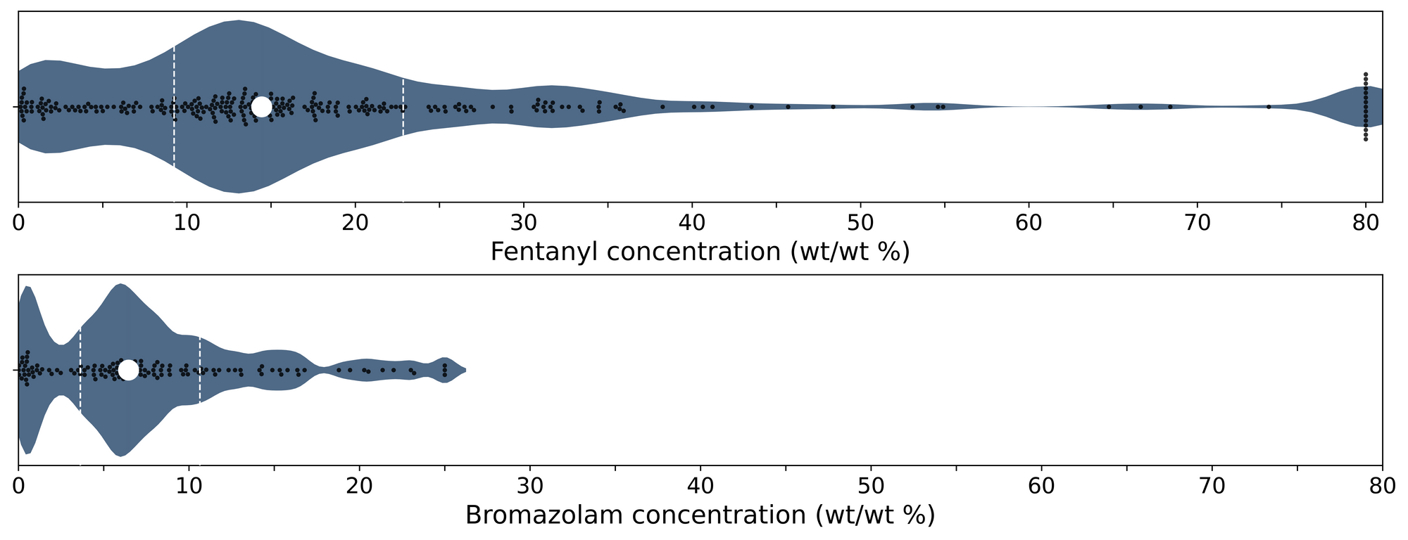Figure 4. Violin plots of fentanyl (top panel), fluorofentanyl, (middle panel), and bromazolam (bottom) positive samples quantified during December across all collection locations/methods. 
