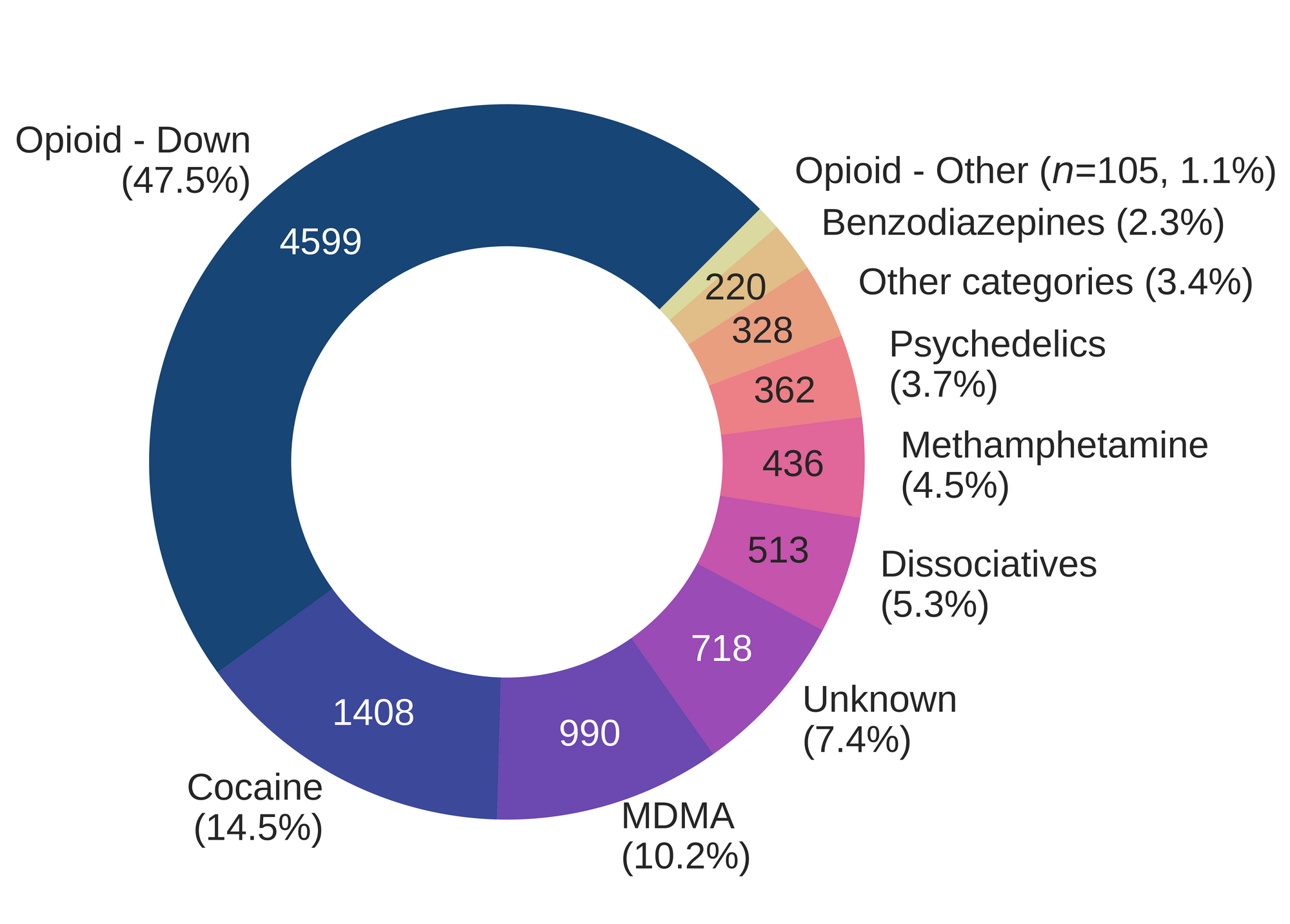 Figure 2. Number and proportion of samples checked by expected drug class, across all service locations.