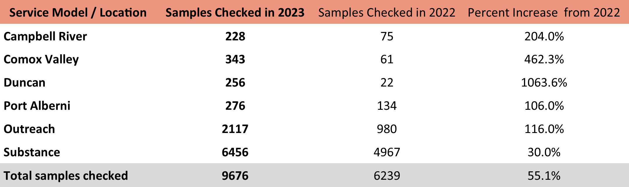 Table 1. Number of samples checked and percent increase by service location.