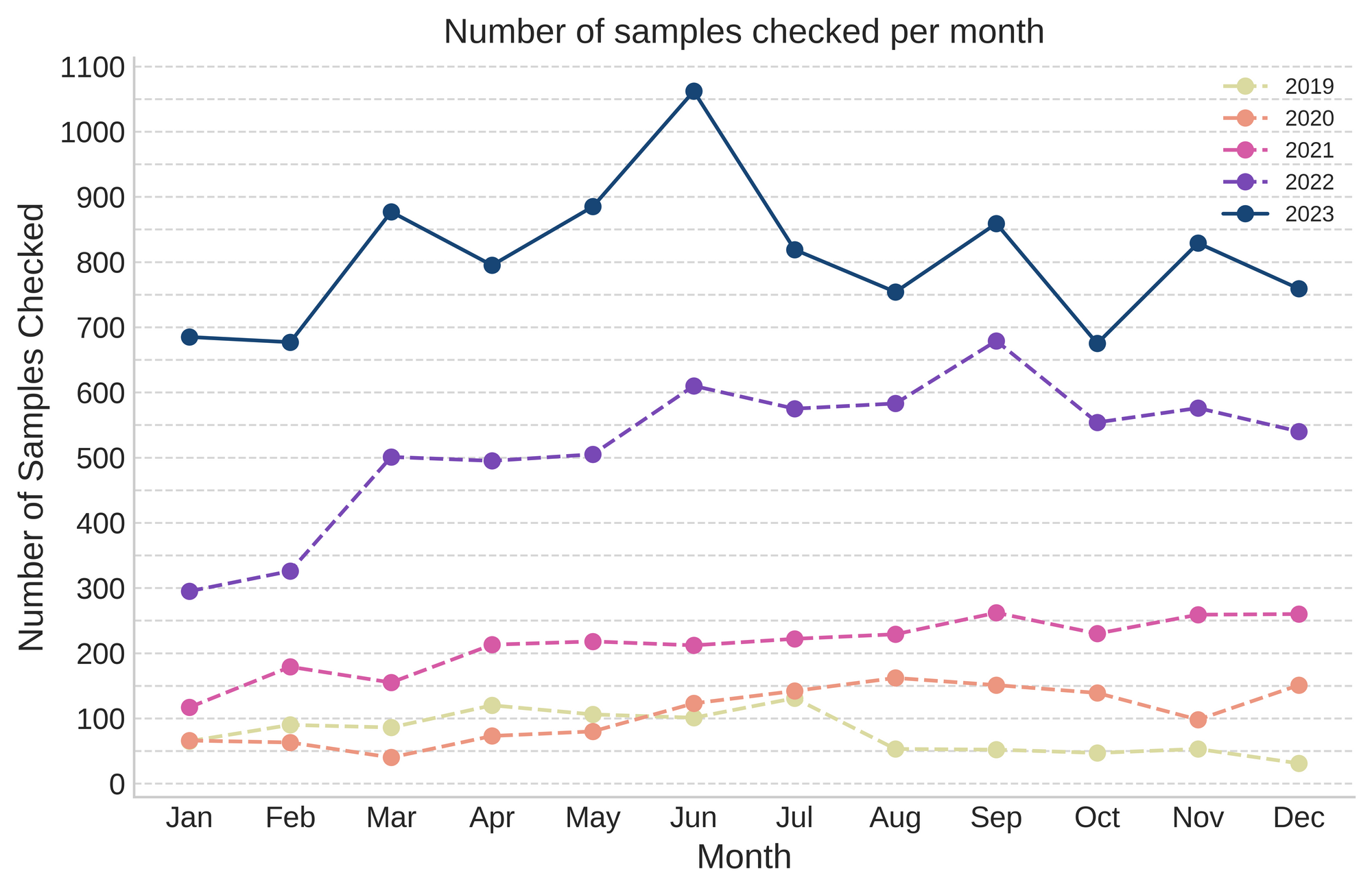 Figure 1. Number of samples checked per month between 2019 and 2023, across all service locations.