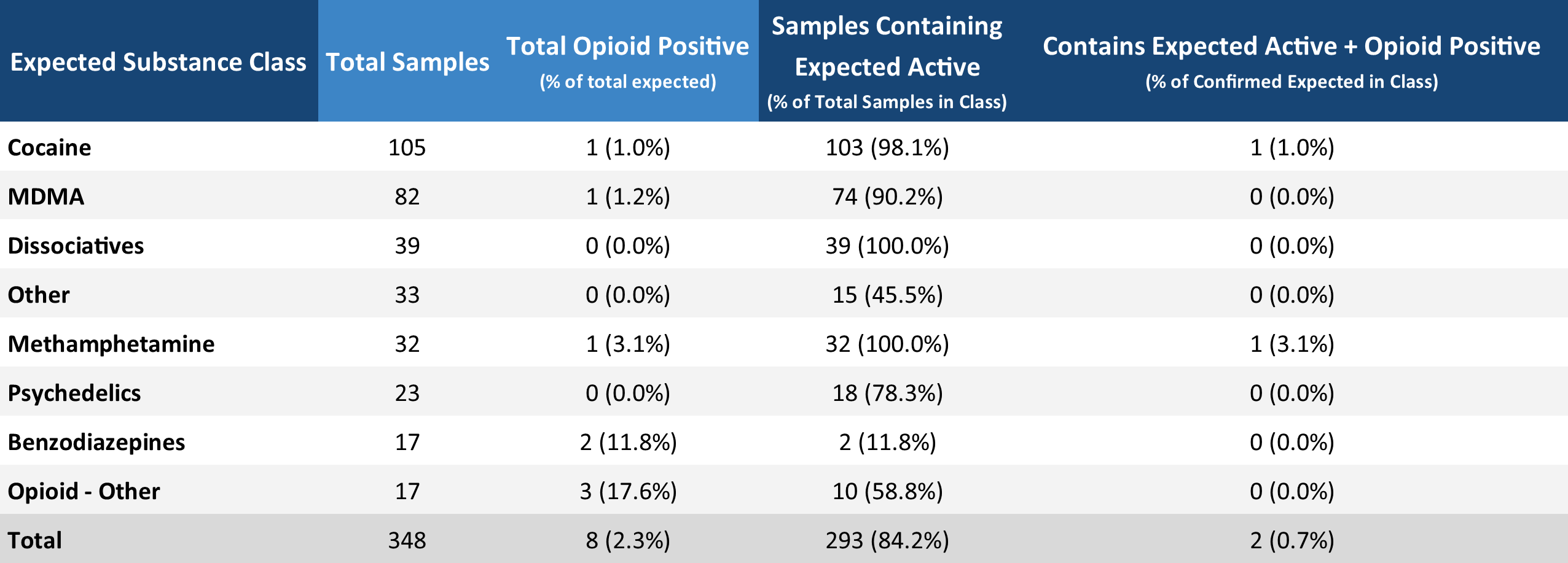 Table 3. Overview of unexpected opioid detections in non-opioid-down samples in December.
