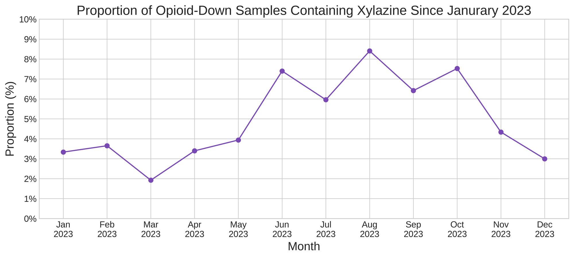 The proportion of expected opioid - down samples containing xylazine since July 2023
