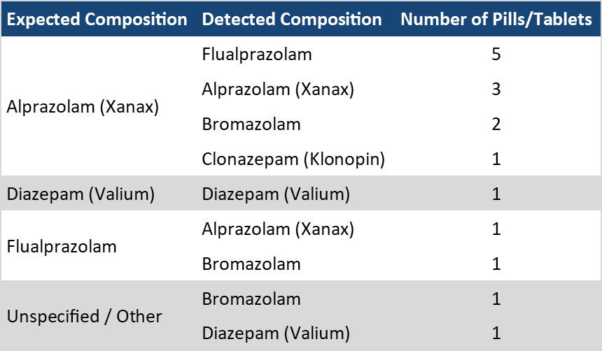 Table 2. The composition of benzodiazepine pressed pills checked in January. “Expected Composition” describes the benzo expected/reported by the service user, while “Detected Composition” describes the contents we found through the drug check. “Benzodiazepine (unknown type)” refers to samples where the benzo strip test was positive but no benzos were identified with our other instruments. These unknown benzo samples either contain a benzo at very low concentrations and/or novel benzos that are not in our targeted method for the mass spectrometer.