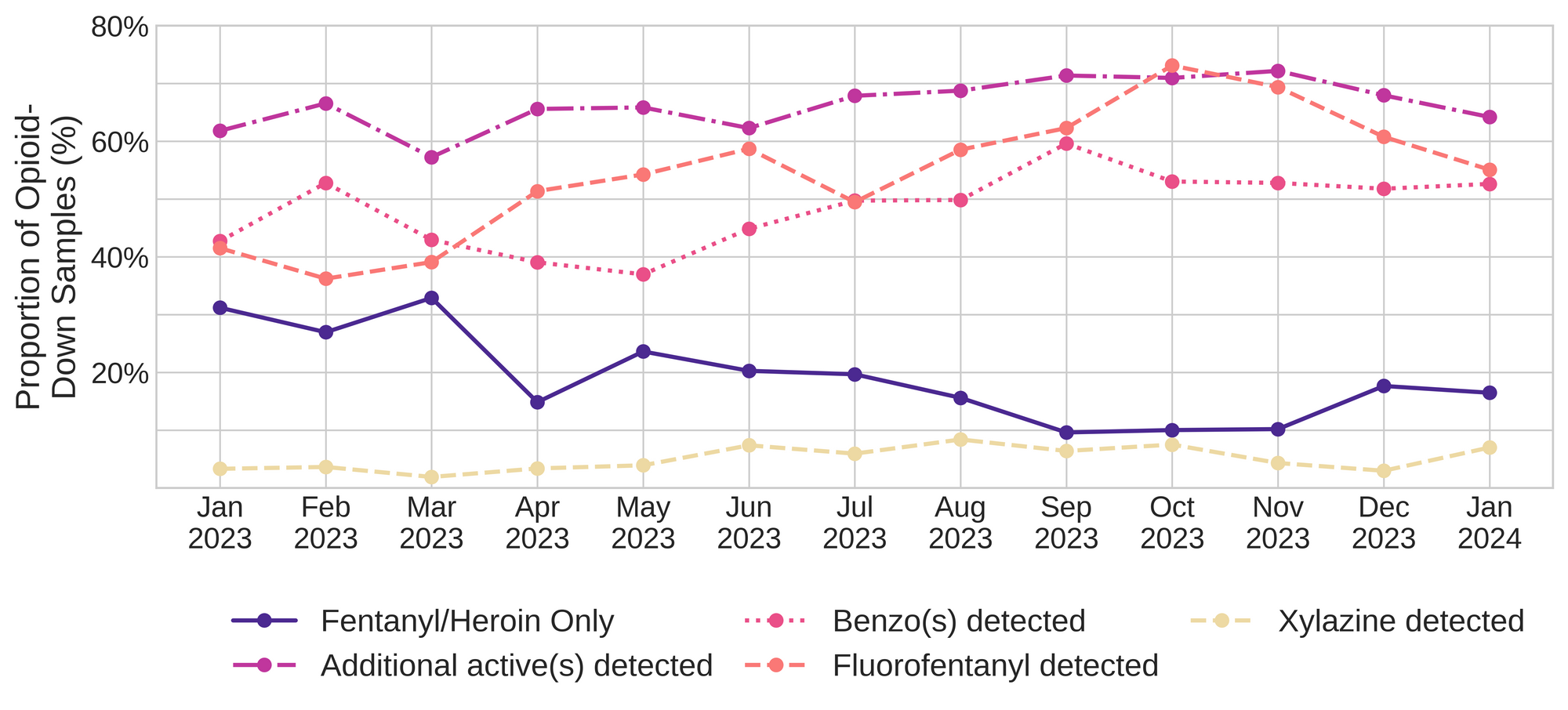(Figure 3. The percentage of expected opioid-down samples checked between January 2023 and January 2024 that only contained fentanyl/heroin actives (solid dark purple), opioid-down samples with an additional active detected (dot-dashed light purple), opioid-down samples that contained a benzodiazepine-related drug (dotted magenta), opioid-down samples that contained fluorofentanyl (dashed salmon), and opioid-down samples that contained xylazine (dashed yellow).)