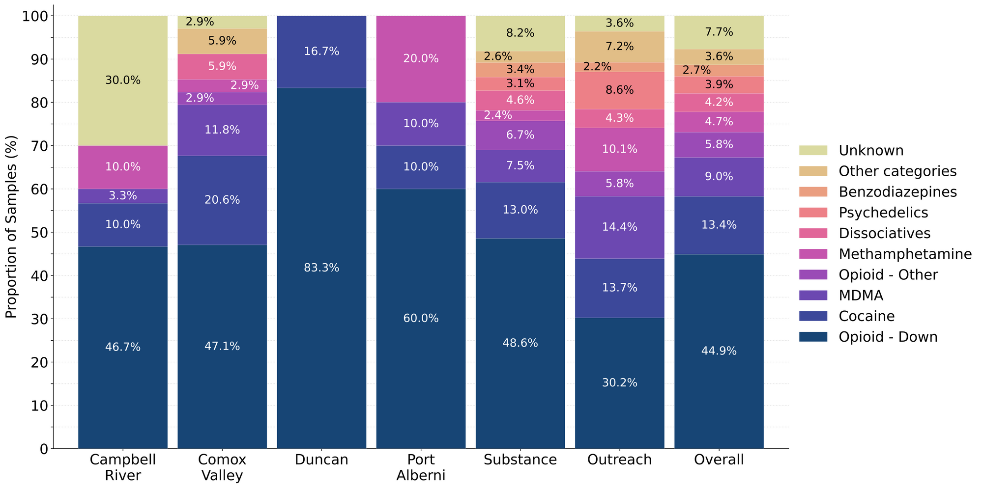 Figure 1. Prevalence of drug classes checked during January split by sample collection/method. Bars are stacked by the percentage of samples in each drug class, with the individual percentages overlaid. Drug classes which represent less than 1% of a given location’s total do not have their percent overlaid onto the bar.