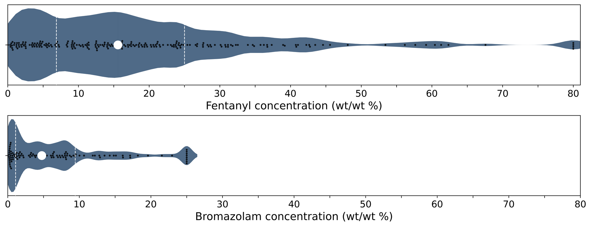  Figure 4. Violin plots of fentanyl (top panel), fluorofentanyl, (middle panel), and bromazolam (bottom) positive samples quantified during January across all collection locations/methods