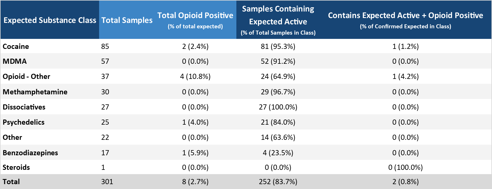 Table 3. Overview of unexpected opioid detections in non-opioid-down samples in January.