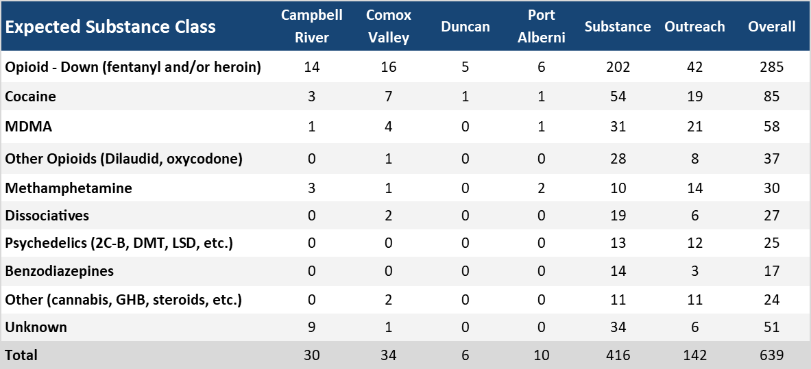Table 1: Sample counts per location