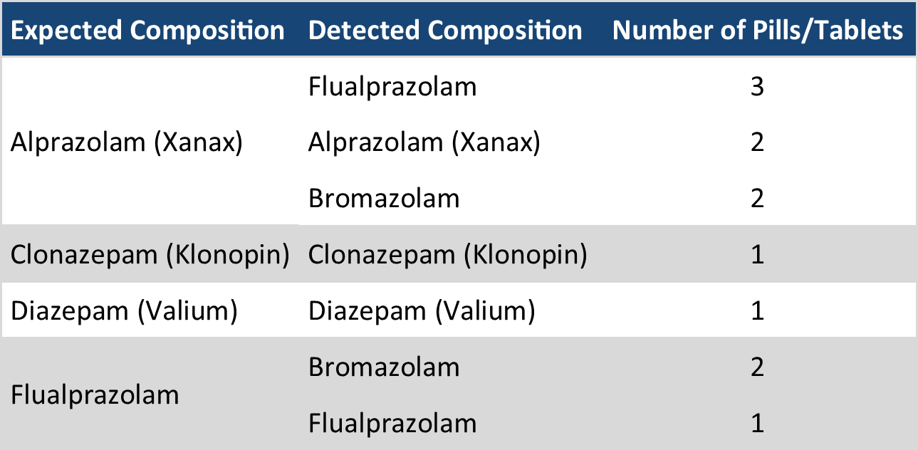 Table 2. The composition of benzodiazepine pressed pills checked in February. “Expected Composition” describes the benzo expected/reported by the service user, while “Detected Composition” describes the contents we found through the drug check. “Benzodiazepine (unknown type)” refers to samples where the benzo strip test was positive but no benzos were identified with our other instruments. These unknown benzo samples either contain a benzo at very low concentrations and/or novel benzos that are not in our targeted method for the mass spectrometer.