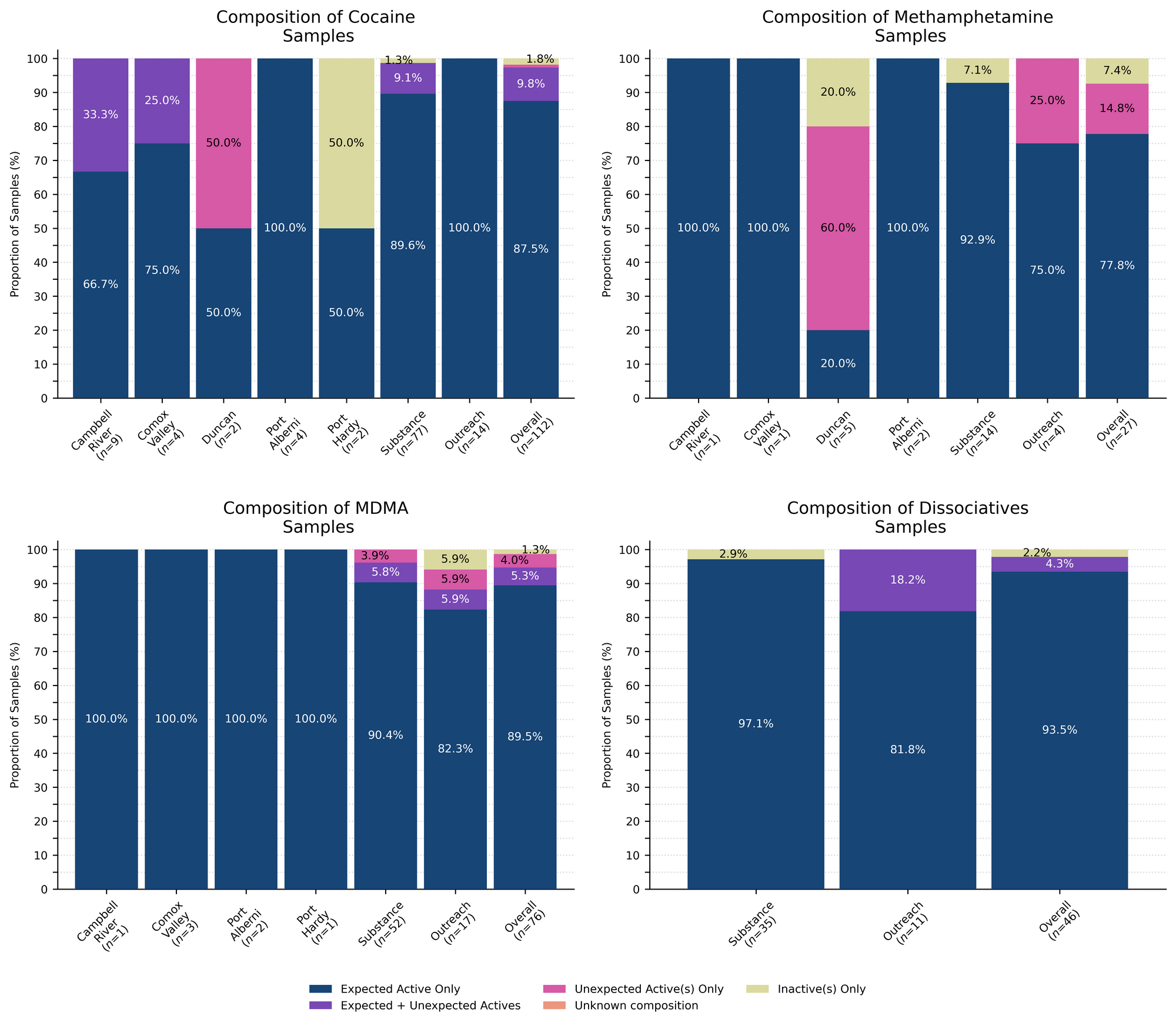 Figure 2. Compositional breakdown by drug class and sample collection location/method. Bars are stacked by the percentage of samples in each category, with the relative proportions overlaid. Proportions less than 1% are not overlaid for clarity. “Dark Blue” groups samples that were *as expected* with no other notable compounds detected, “Purple” groups samples that contained the expected drug and contained other unexpected active(s), “Magenta” groups samples that did not contain the expected active but did contain unexpected active(s), Salmon groups samples where we were unable to determine the composition (e.g. scenarios where we do not have appropriate reference spectra), and Lime displays samples where no active compounds were detected.