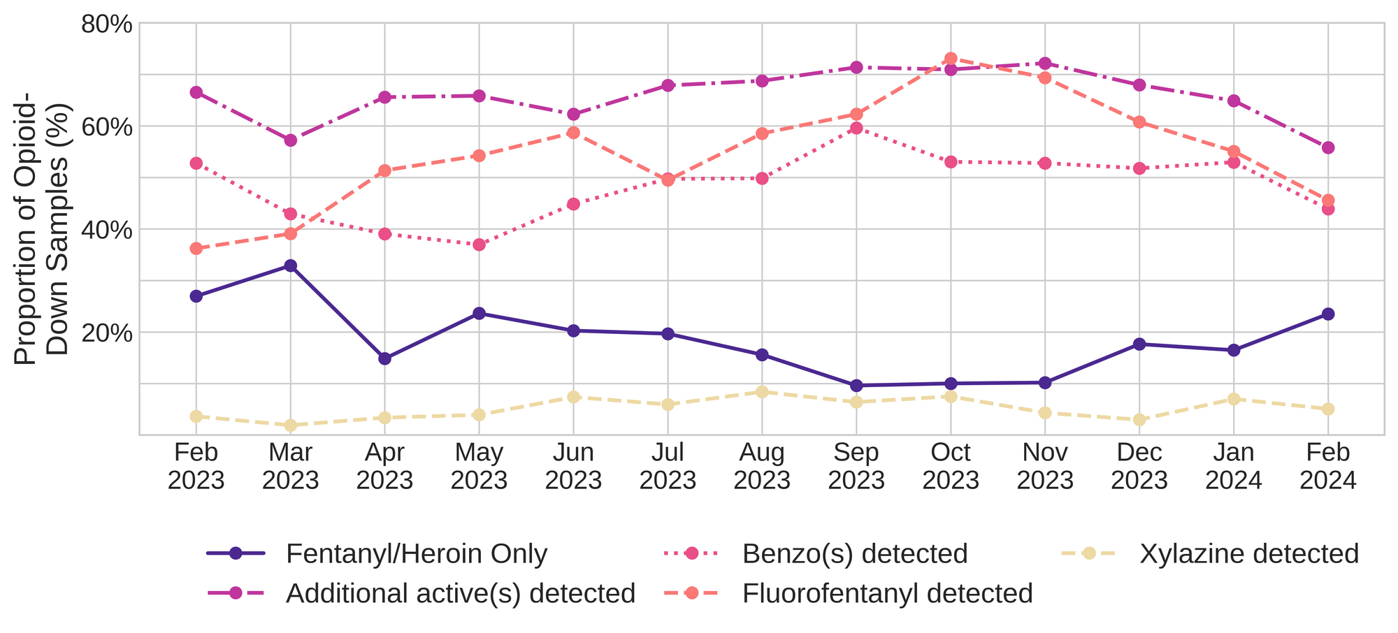 Figure 3. The percentage of expected opioid-down samples checked between February 2023 and February 2024 that only contained fentanyl/heroin actives (solid dark purple), opioid-down samples with an additional active detected (dot-dashed light purple), opioid-down samples that contained a benzodiazepine-related drug (dotted magenta), opioid-down samples that contained fluorofentanyl (dashed salmon), and opioid-down samples that contained xylazine (dashed yellow).