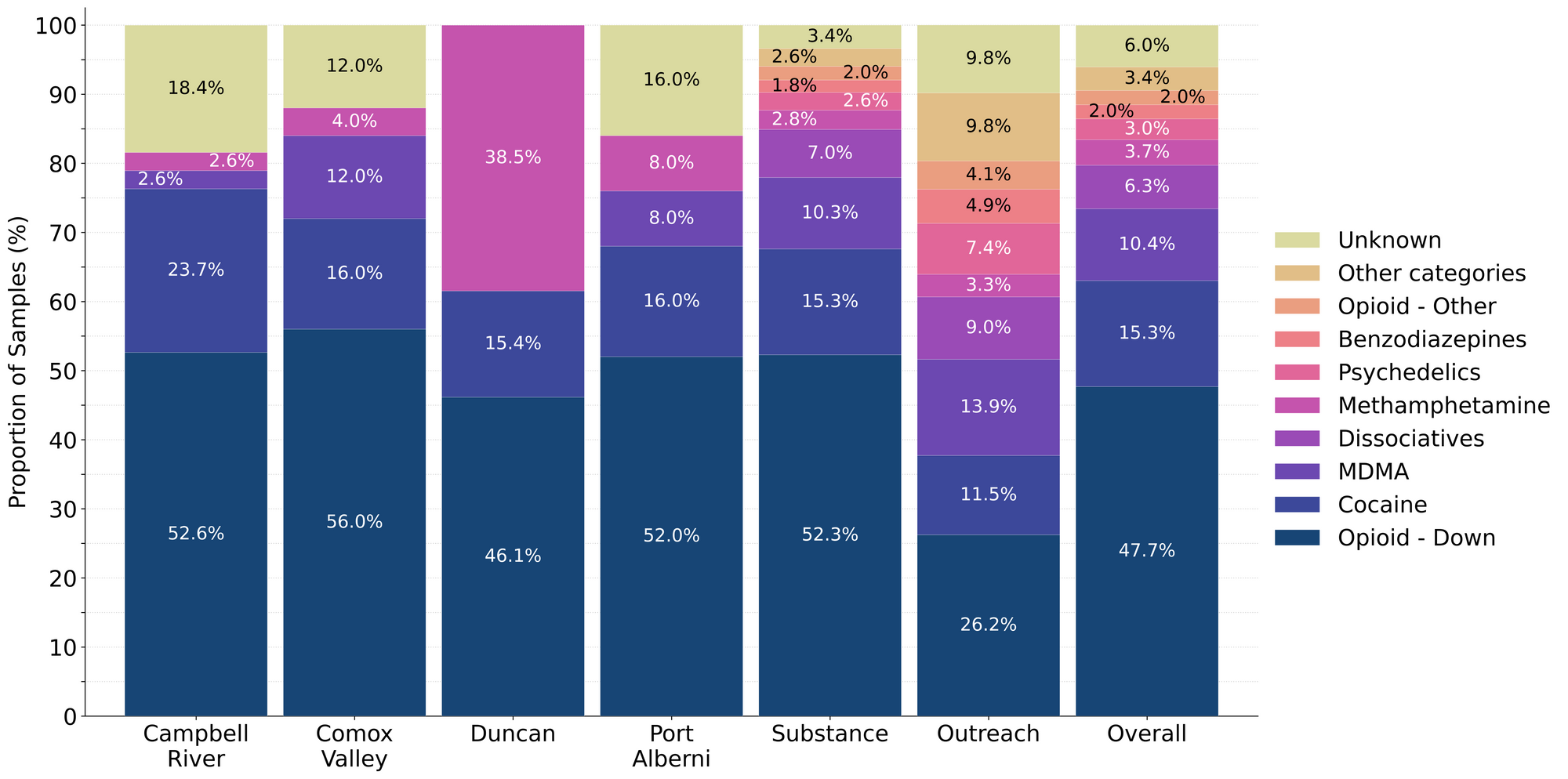 Figure 1. Prevalence of drug classes checked during February split by sample collection/method. Bars are stacked by the percentage of samples in each drug class, with the individual percentages overlaid. Drug classes which represent less than 1% of a given location’s total do not have their percent overlaid onto the bar.