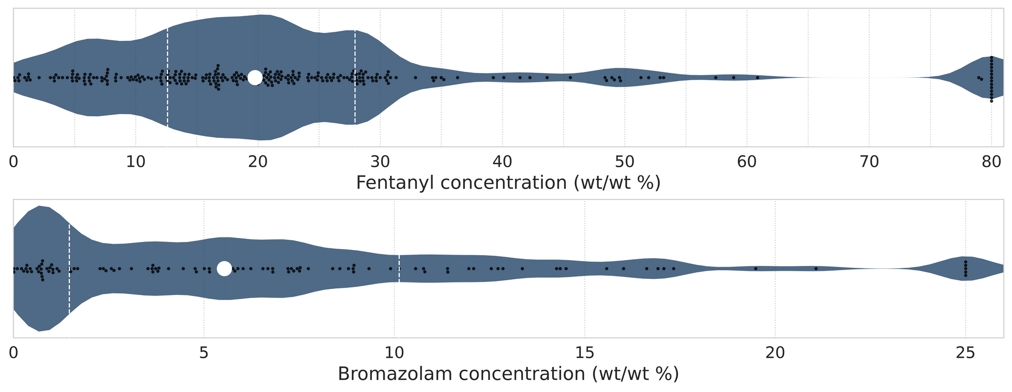 Figure 4. Violin plots of fentanyl (top) and bromazolam (bottom) positive samples quantified during February across all collection locations/methods.
