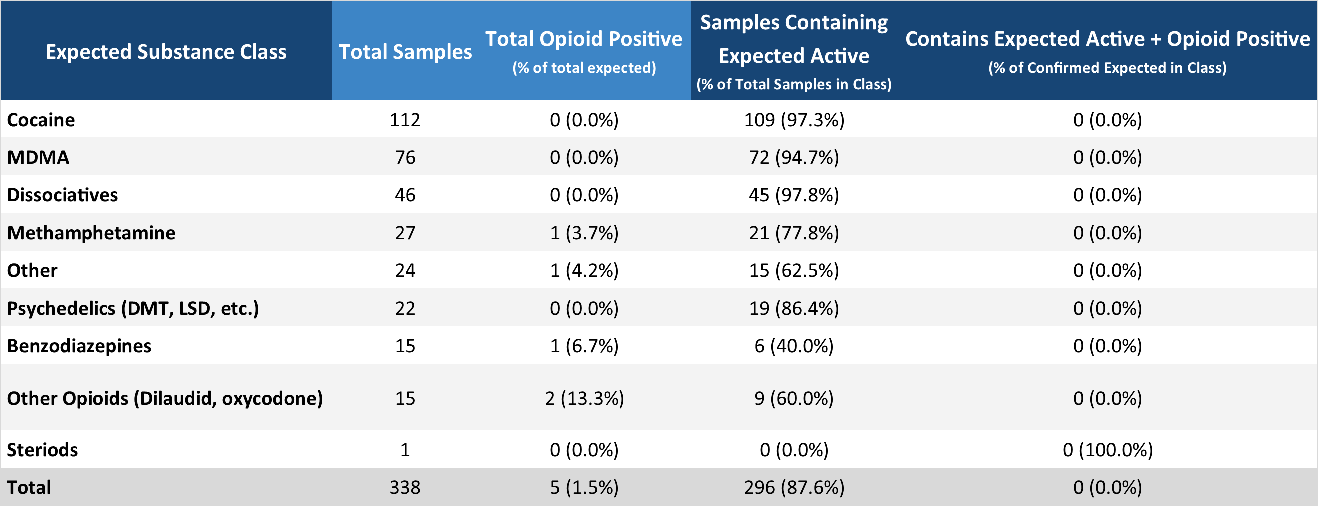 Table 3. Overview of unexpected opioid detections in non-opioid-down samples in February.