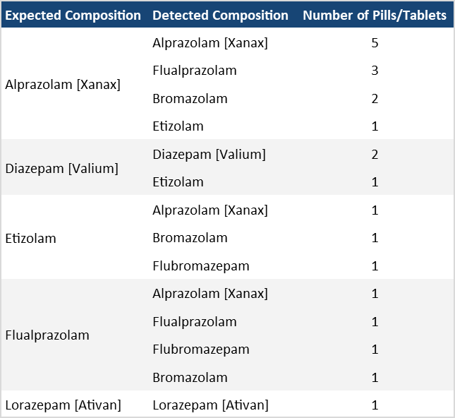 Table 2. The composition of benzodiazepine pressed pills checked in March. “Expected Composition” describes the benzo expected/reported by the service user, while “Detected Composition” describes the contents we found through the drug check. “Benzodiazepine (unknown type)” refers to samples where the benzo strip test was positive but no benzos were identified with our other instruments. These unknown benzo samples either contain a benzo at very low concentrations and/or novel benzos that are not in our targeted method for the mass spectrometer.