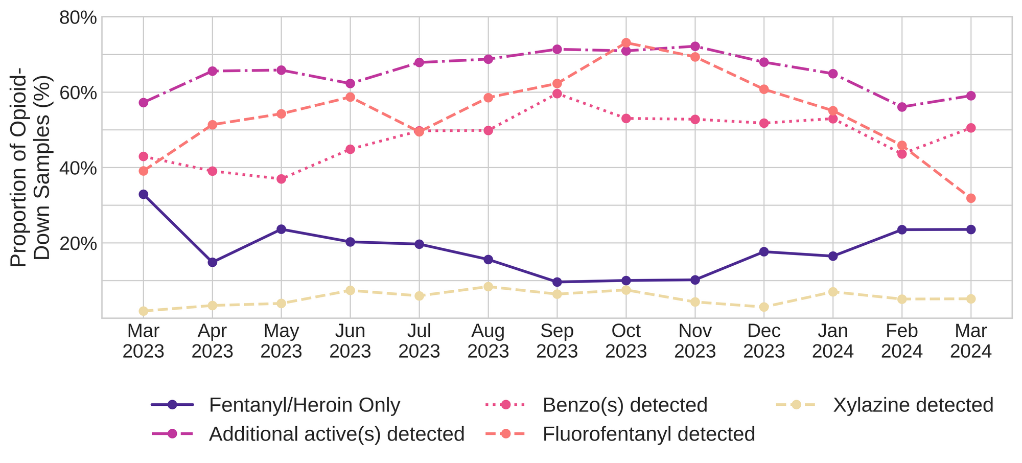 Figure 3. The percentage of expected opioid-down samples checked between March 2023 and March 2024 that only contained fentanyl/heroin actives (solid dark purple), opioid-down samples with an additional active detected (dot-dashed light purple), opioid-down samples that contained a benzodiazepine-related drug (dotted magenta), opioid-down samples that contained fluorofentanyl (dashed salmon), and opioid-down samples that contained xylazine (dashed yellow).