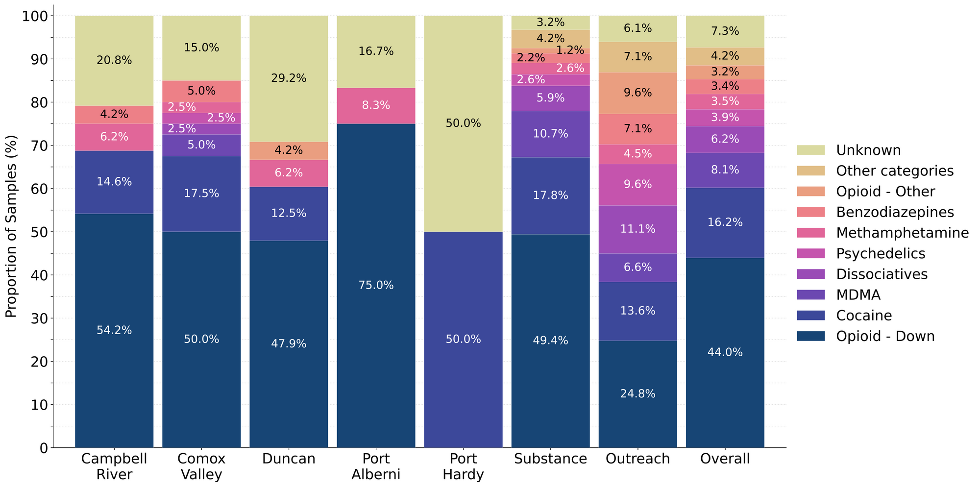 Figure 1. Prevalence of drug classes checked during March split by sample collection/method. Bars are stacked by the percentage of samples in each drug class, with the individual percentages overlaid. Drug classes which represent less than 1% of a given location’s total do not have their percent overlaid onto the bar.