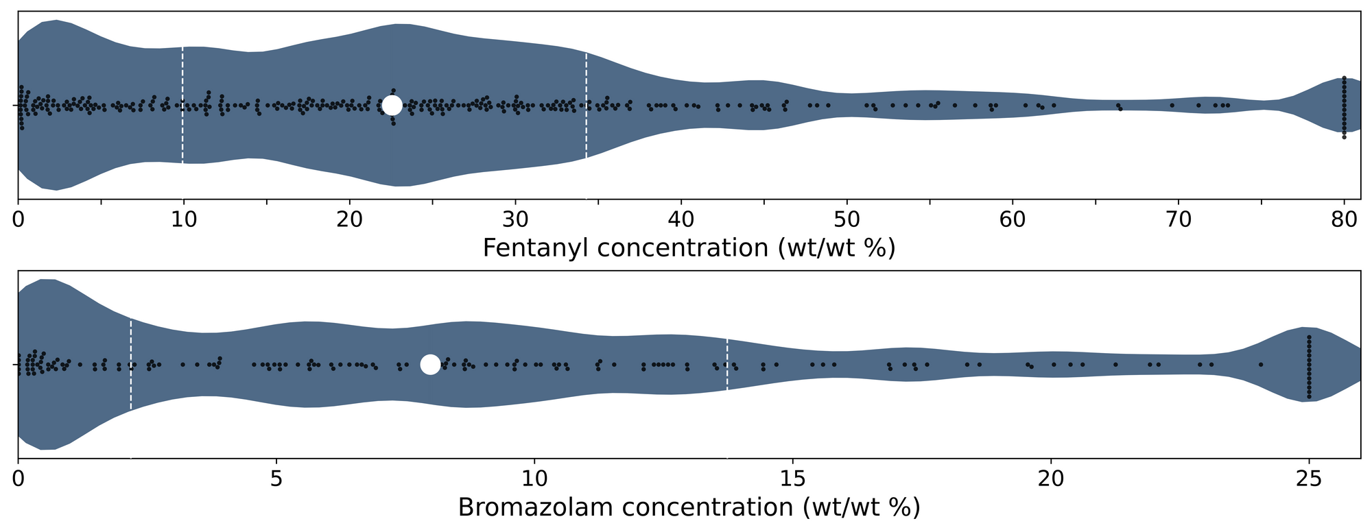 Figure 4. Violin plots of fentanyl (top panel) and bromazolam (bottom) positive samples quantified during March across all collection locations/methods. 
