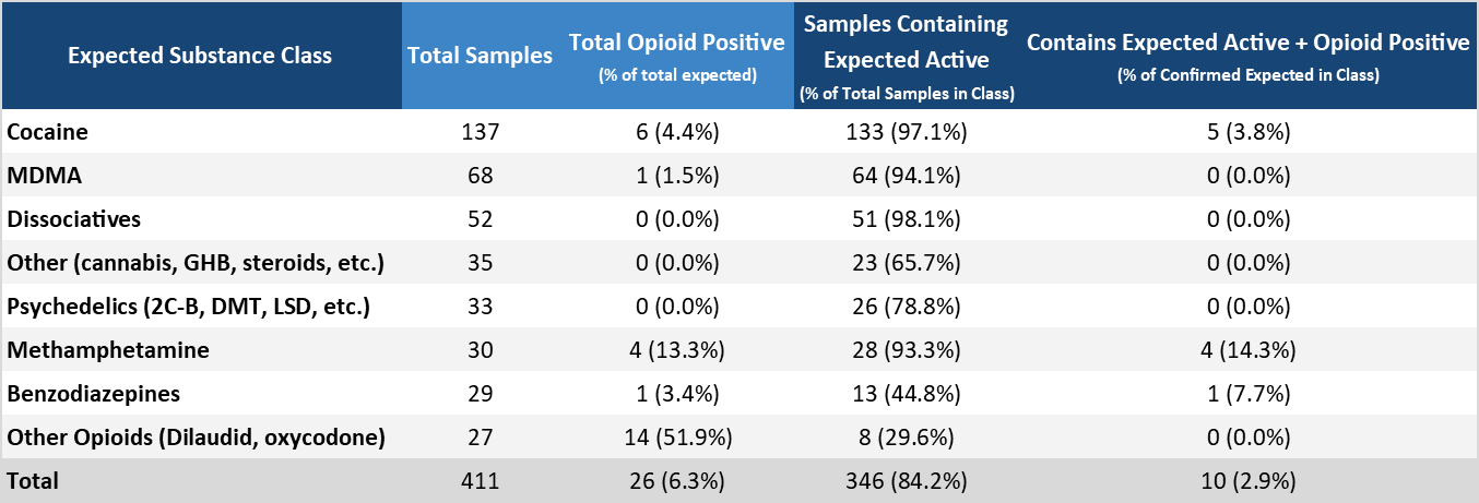 Table 3. Overview of unexpected opioid detections in non-opioid-down samples in March.