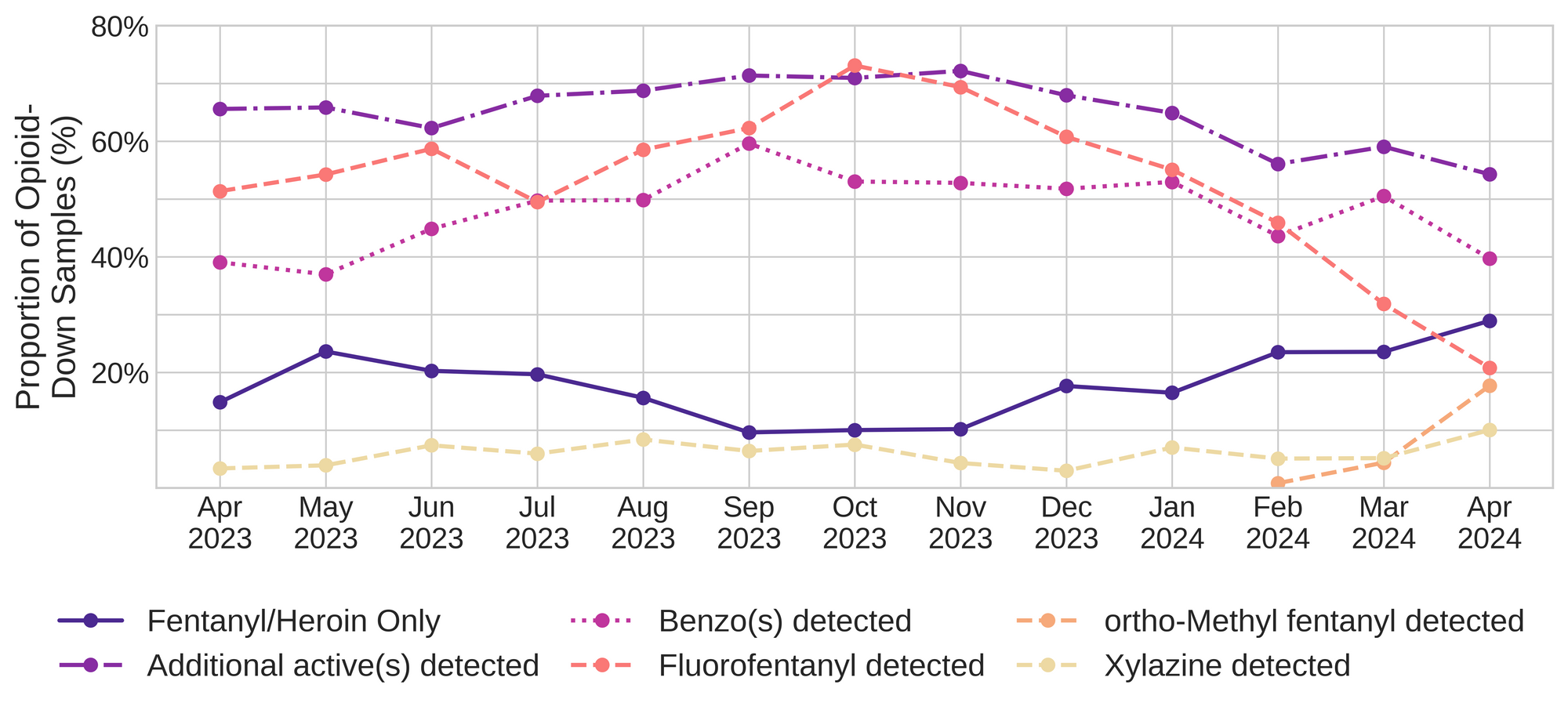 Figure 3. The percentage of expected opioid-down samples checked between April 2023 and April 2024 that only contained fentanyl/heroin actives (solid dark purple), opioid-down samples with an additional active detected (dot-dashed light purple), opioid-down samples that contained a benzodiazepine-related drug (dotted magenta), opioid-down samples that contained fluorofentanyl (dashed salmon), opioid-down samples that contained ortho-methyl fentanyl (dashed orange), and opioid-down samples that contained xylazine (dashed yellow).