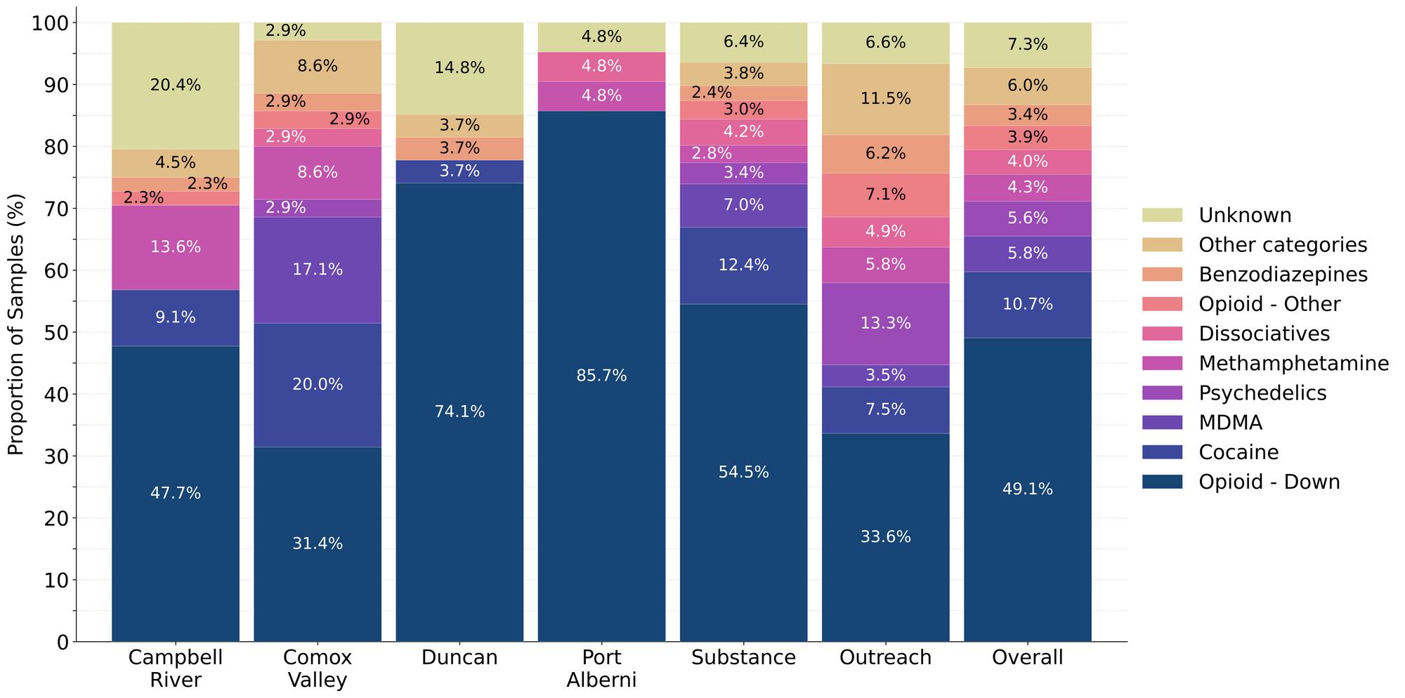 Figure 1. Prevalence of drug classes checked during April split by sample collection/method. Bars are stacked by the percentage of samples in each drug class, with the individual percentages overlaid. Drug classes which represent less than 1% of a given location’s total do not have their percent overlaid onto the bar.