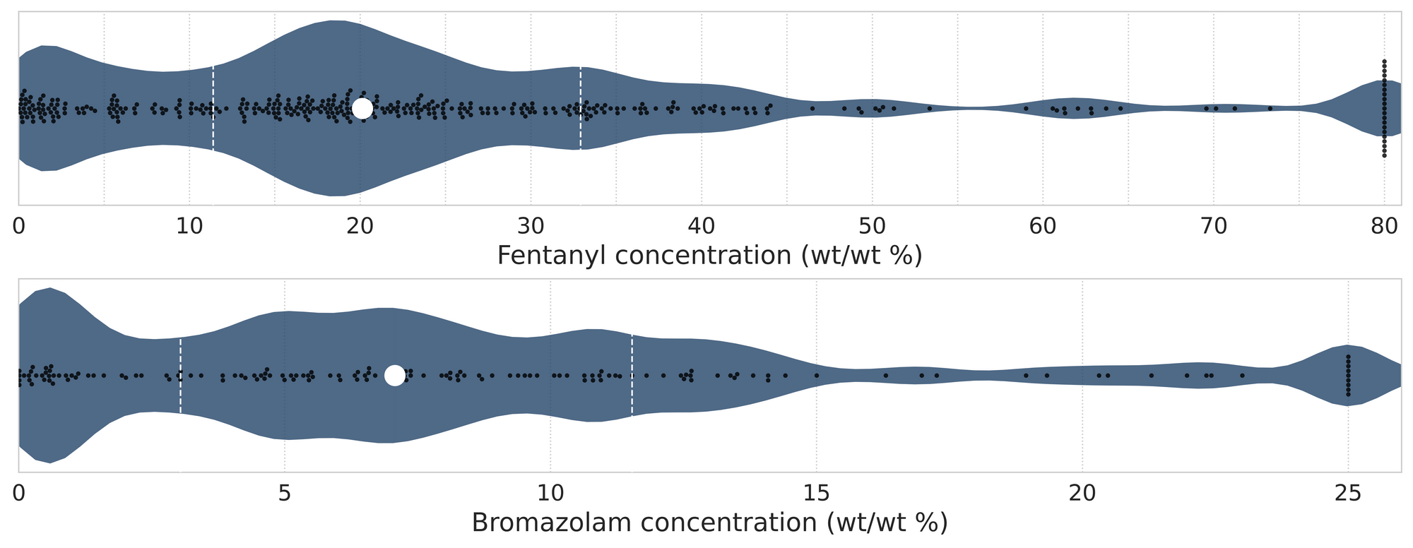 Figure 4. Violin plots of fentanyl (top panel) and bromazolam (bottom) positive samples quantified during April across all collection locations/methods. 