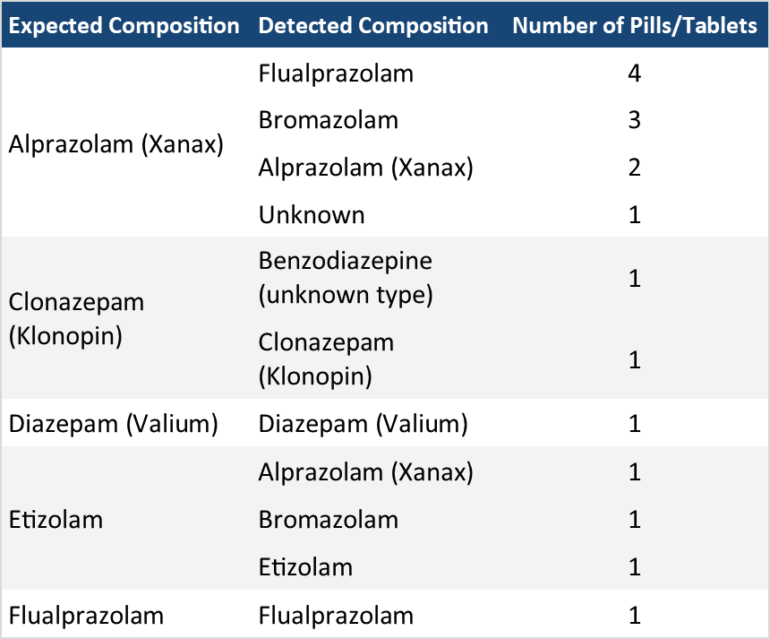 Table 2. The composition of benzodiazepine pressed pills checked in April. “Expected Composition” describes the benzo expected/reported by the service user, while “Detected Composition” describes the contents we found through the drug check. “Benzodiazepine (unknown type)” refers to samples where the benzo strip test was positive but no benzos were identified with our other instruments. These unknown benzo samples either contain a benzo at very low concentrations and/or novel benzos that are not in our targeted method for the mass spectrometer.
