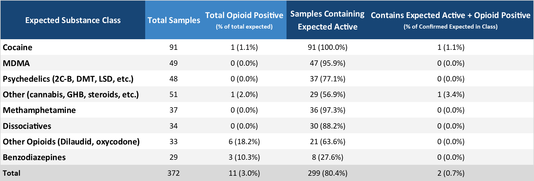 Table 3. Overview of unexpected opioid detections in non-opioid-down samples in April.