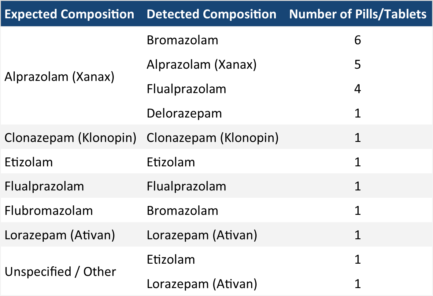 Table 2. The composition of benzodiazepine pressed pills checked in May. “Expected Composition” describes the benzo expected/reported by the service user, while “Detected Composition” describes the contents we found through the drug check. “Benzodiazepine (unknown type)” refers to samples where the benzo strip test was positive but no benzos were identified with our other instruments. These unknown benzo samples either contain a benzo at very low concentrations and/or novel benzos that are not in our targeted method for the mass spectrometer.