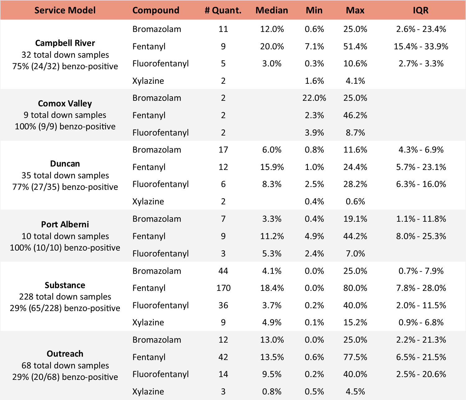 Table 5. Quantification of low-concentration active components in expected opioid-down samples, split by service models/location, in May 2024. See Table 3 for the overview from all locations. Weight percentage is reported; “IQR” is the interquartile range: the range that contains half of the quantified samples.