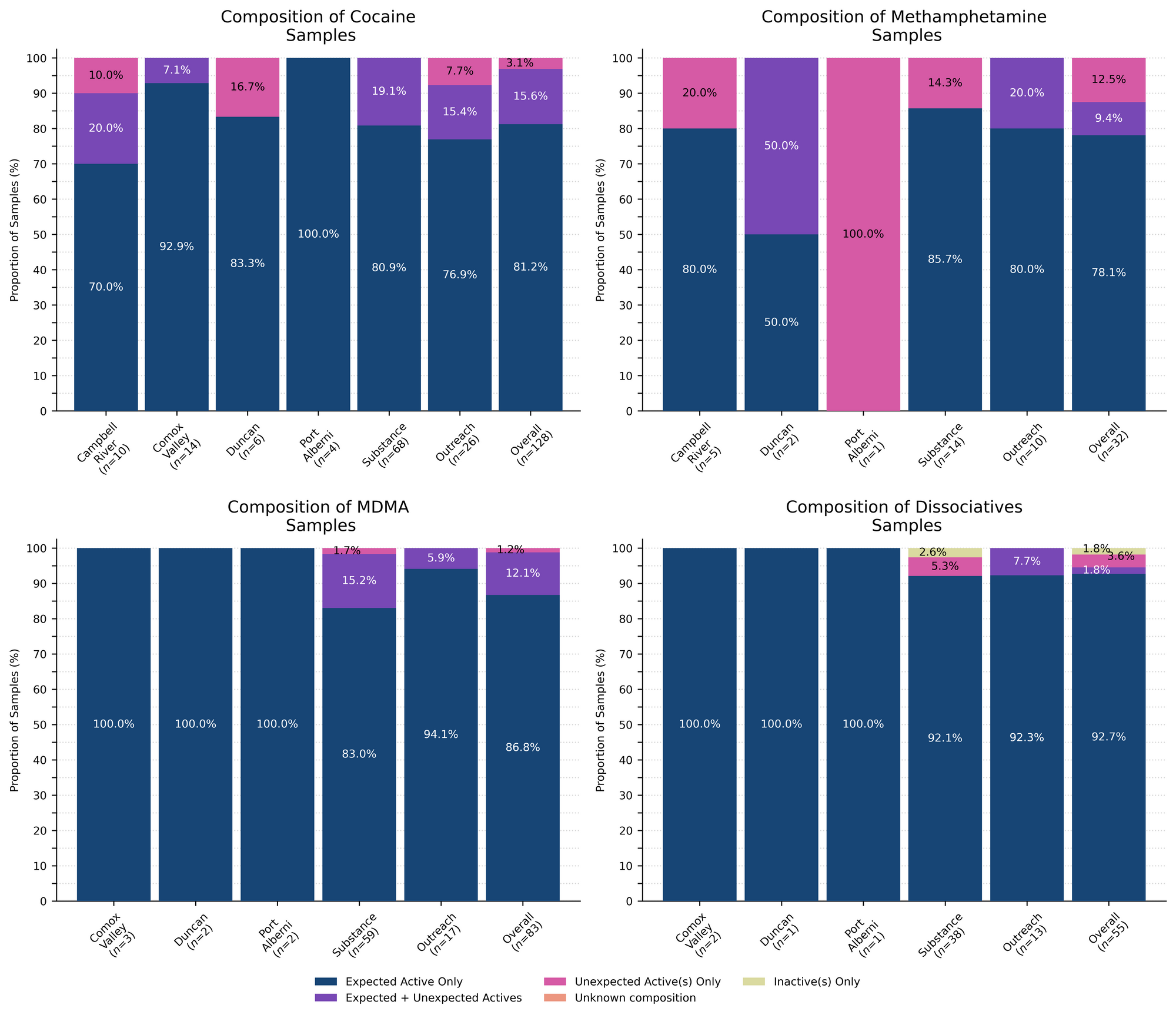 Figure 2. Compositional breakdown by drug class and sample collection location/method. Bars are stacked by the percentage of samples in each category, with the relative proportions overlaid. Proportions less than 1% are not overlaid for clarity. “Dark Blue” groups samples that were *as expected* with no other notable compounds detected, “Purple” groups samples that contained the expected drug and contained other unexpected active(s), “Magenta” groups samples that did not contain the expected active but did contain unexpected active(s), Salmon groups samples where we were unable to determine the composition (e.g. scenarios where we do not have appropriate reference spectra), and Lime displays samples where no active compounds were detected.