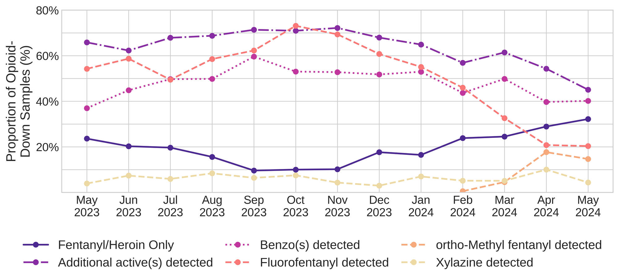 Figure 3. The percentage of expected opioid-down samples checked between May 2023 and May 2024 that only contained fentanyl/heroin actives (solid dark purple), opioid-down samples with an additional active detected (dot-dashed light purple), opioid-down samples that contained a benzodiazepine-related drug (dotted magenta), opioid-down samples that contained fluorofentanyl (dashed salmon), opioid-down samples that contained ortho-methyl fentanyl (dashed orange), and opioid-down samples that contained xylazine (dashed yellow).