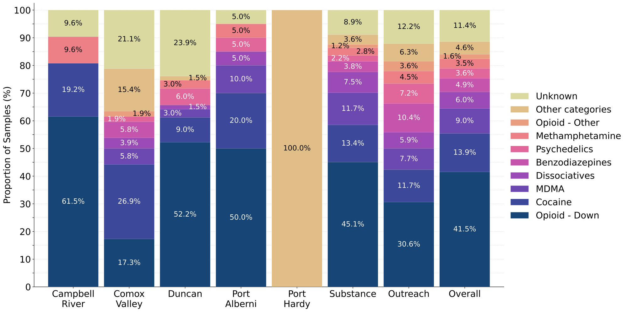 Figure 1. Prevalence of drug classes checked during May split by sample collection/method. Bars are stacked by the percentage of samples in each drug class, with the individual percentages overlaid. Drug classes which represent less than 1% of a given location’s total do not have their percent overlaid onto the bar.