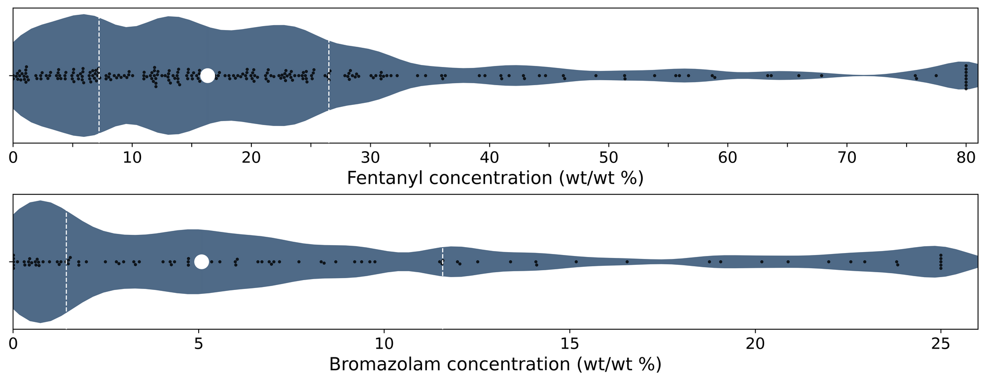 Figure 4. Violin plots of fentanyl (top panel) and bromazolam (bottom) positive samples quantified during May across all collection locations/methods. 