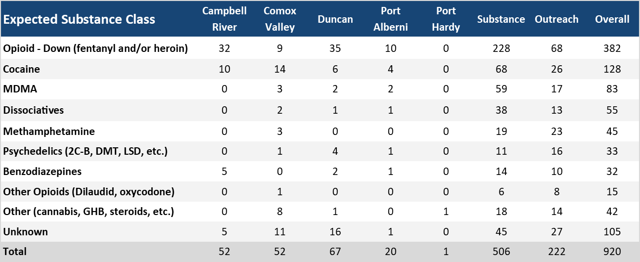 Table 1: Sample counts per location