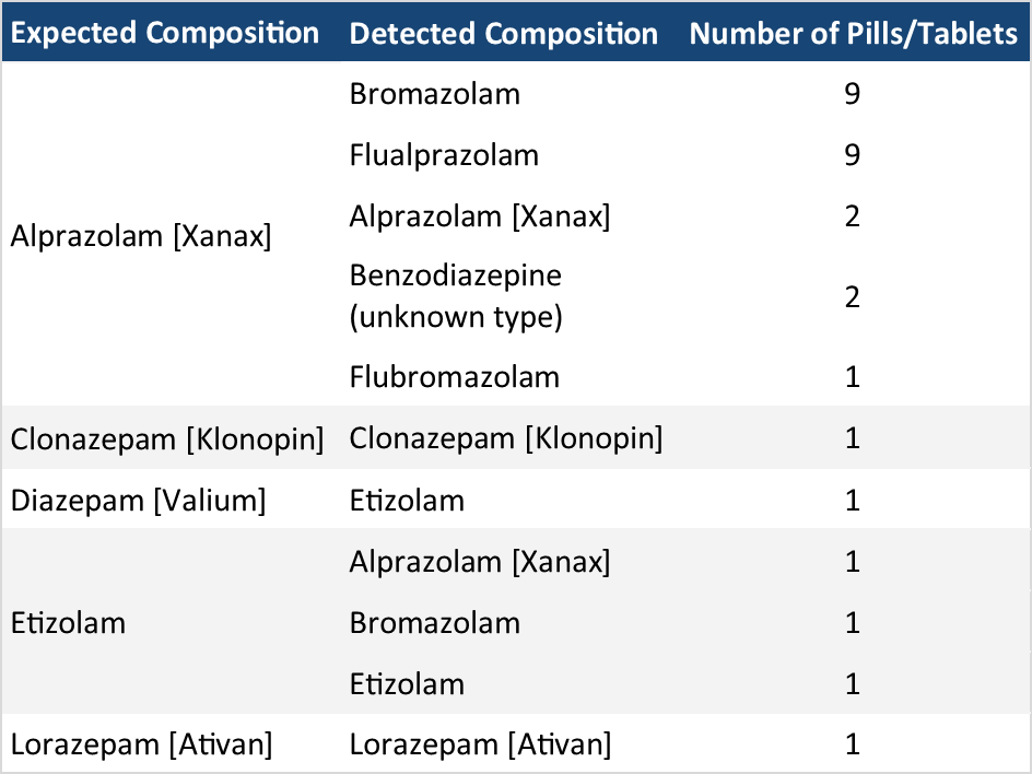 Table 2. The composition of benzodiazepine pressed pills checked in June. “Expected Composition” describes the benzo expected/reported by the service user, while “Detected Composition” describes the contents we found through the drug check. “Benzodiazepine (unknown type)” refers to samples where the benzo strip test was positive but no benzos were identified with our other instruments. These unknown benzo samples either contain a benzo at very low concentrations and/or novel benzos that are not in our targeted method for the mass spectrometer.