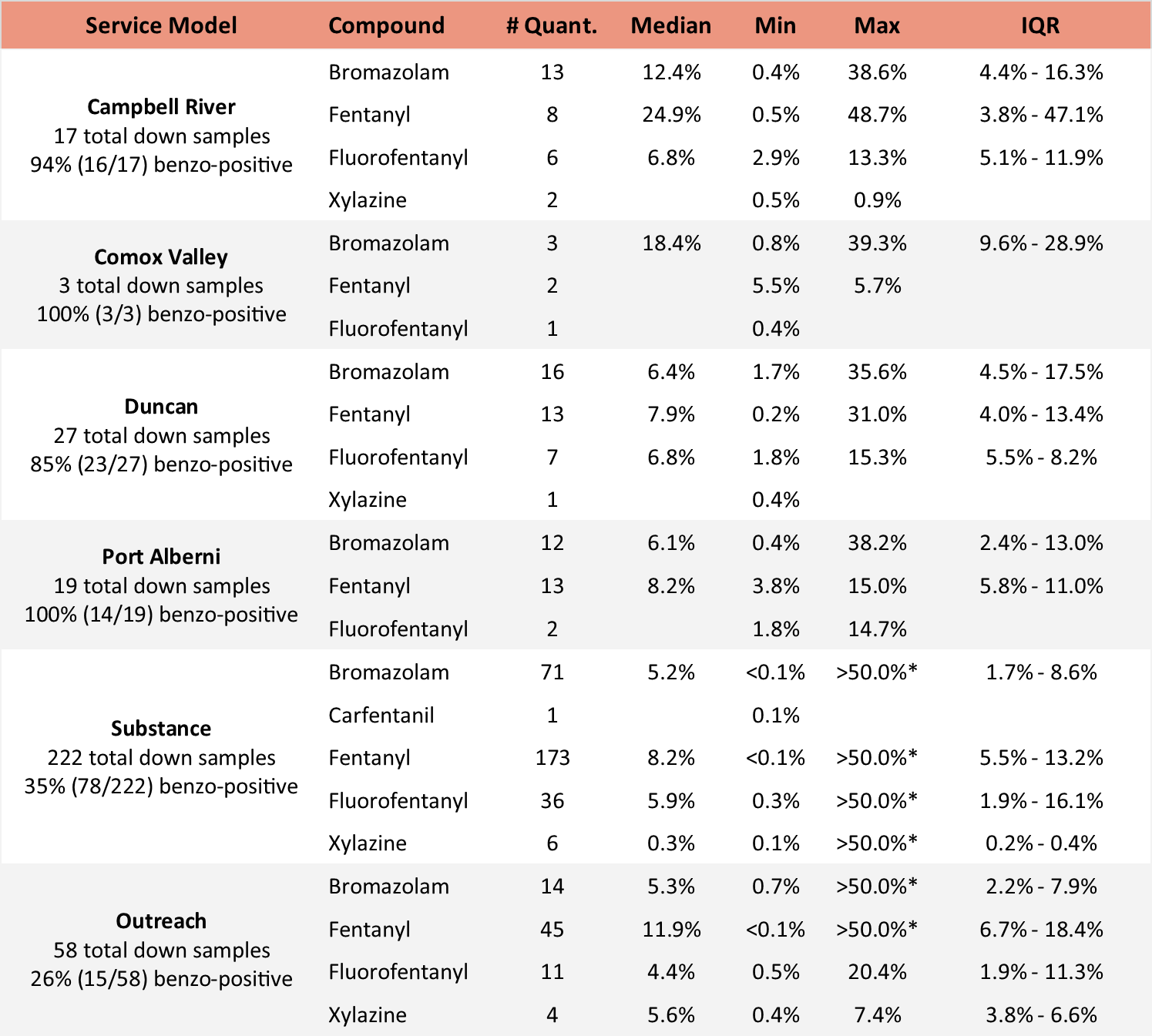 Table 5. Quantification of low-concentration active components in expected opioid-down samples, split by service models/location, in June 2024. See Table 3 for the overview from all locations. Weight percentage is reported; “IQR” is the interquartile range: the range that contains half of the quantified samples.