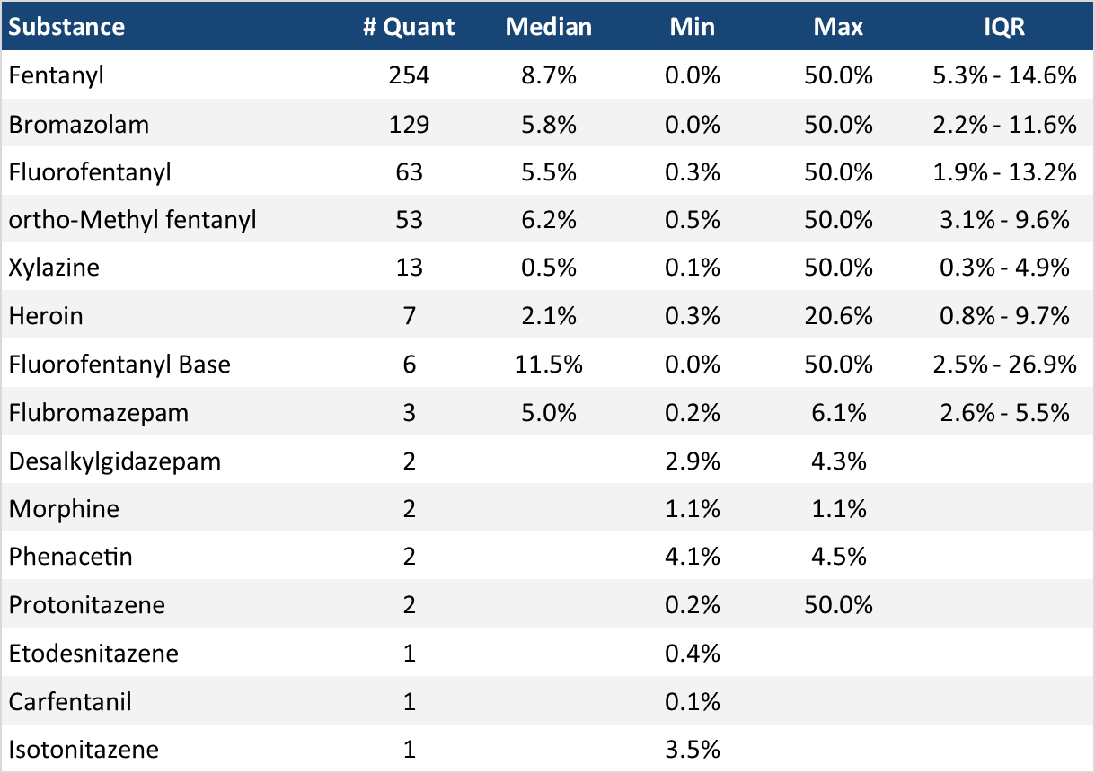 Table 4. Quantification of low-concentration active components in expected opioid-down samples in June 2024.